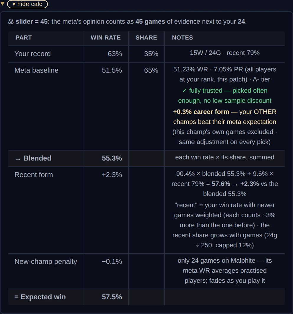 PocketPick full working: your record, the meta baseline, recent form and new-champ penalty combined into an expected win rate, every line explained