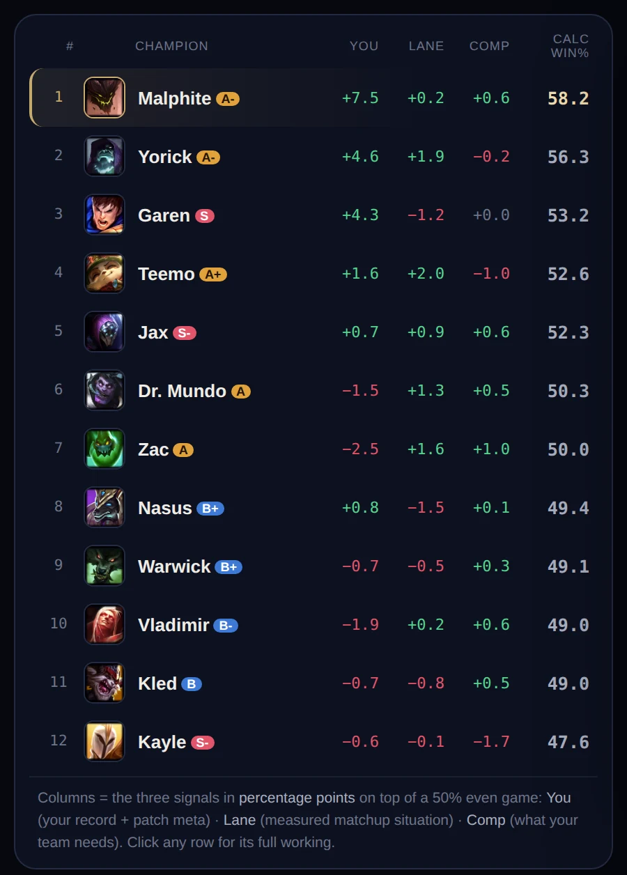 PocketPick pick table: your champion pool ranked by calculated win percentage, with each signal's contribution shown in percentage points